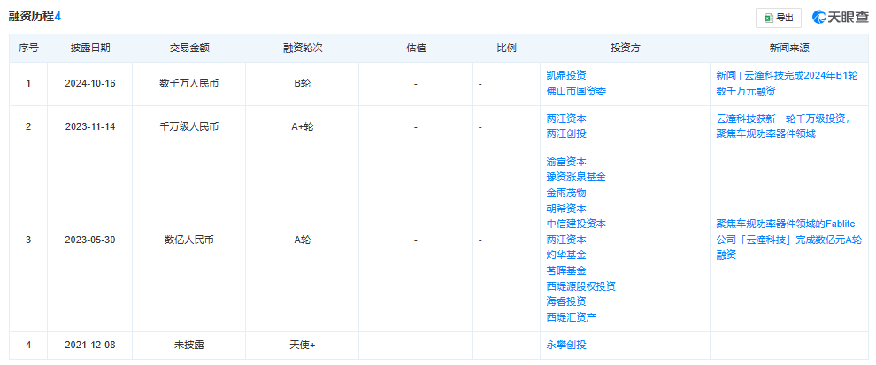 云潼科技完成数千万B1轮融资，聚焦车规功率器件领域