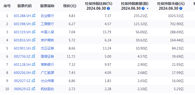 社保基金20年赚16825.76亿元，投资界的“YYDS”是如何炼成的？