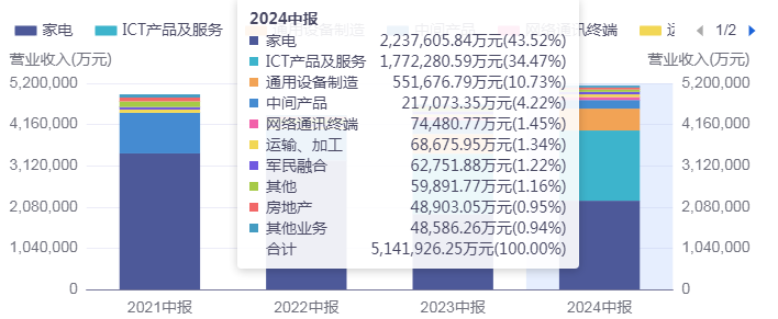 四川长虹：连收6个涨停板，昔日彩电霸主突破方向在哪里？