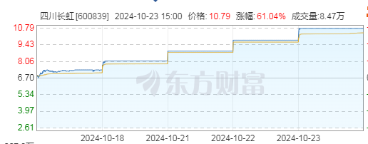 四川长虹：连收6个涨停板，昔日彩电霸主突破方向在哪里？