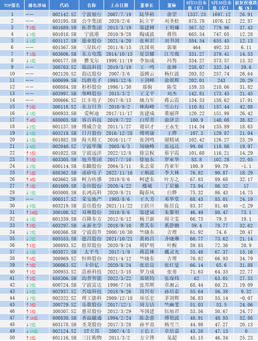 2024年9月宁波市A股上市公司涨幅排行榜
