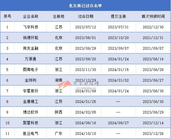 北交所过会未拿文企业共11家