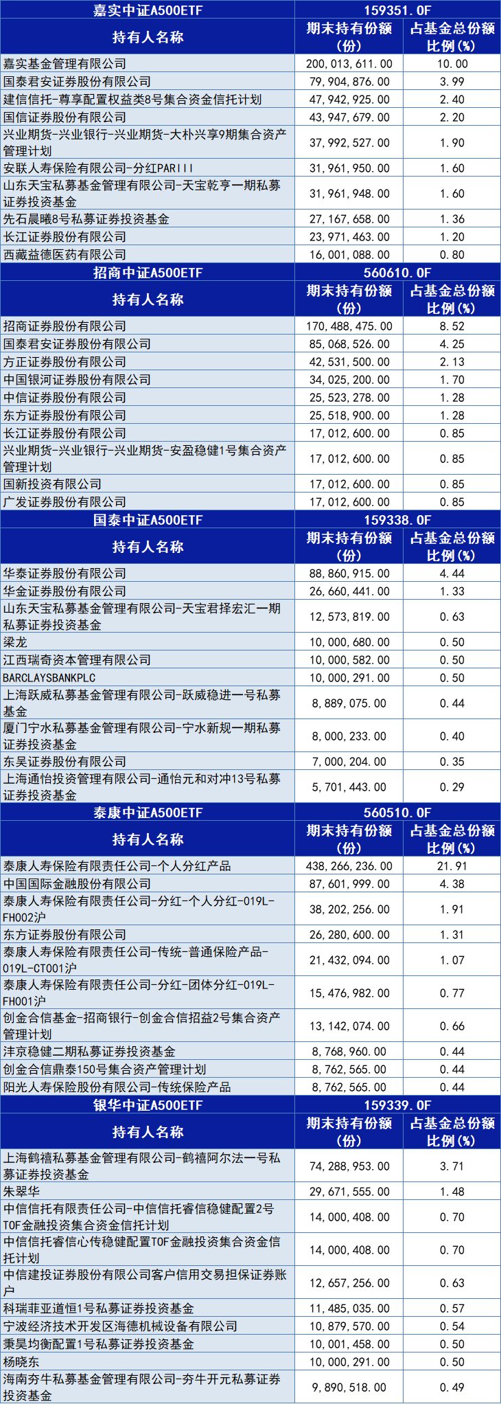 跟踪“中国版标普500”！10只中证A500ETF今日集体上市，什么来头？