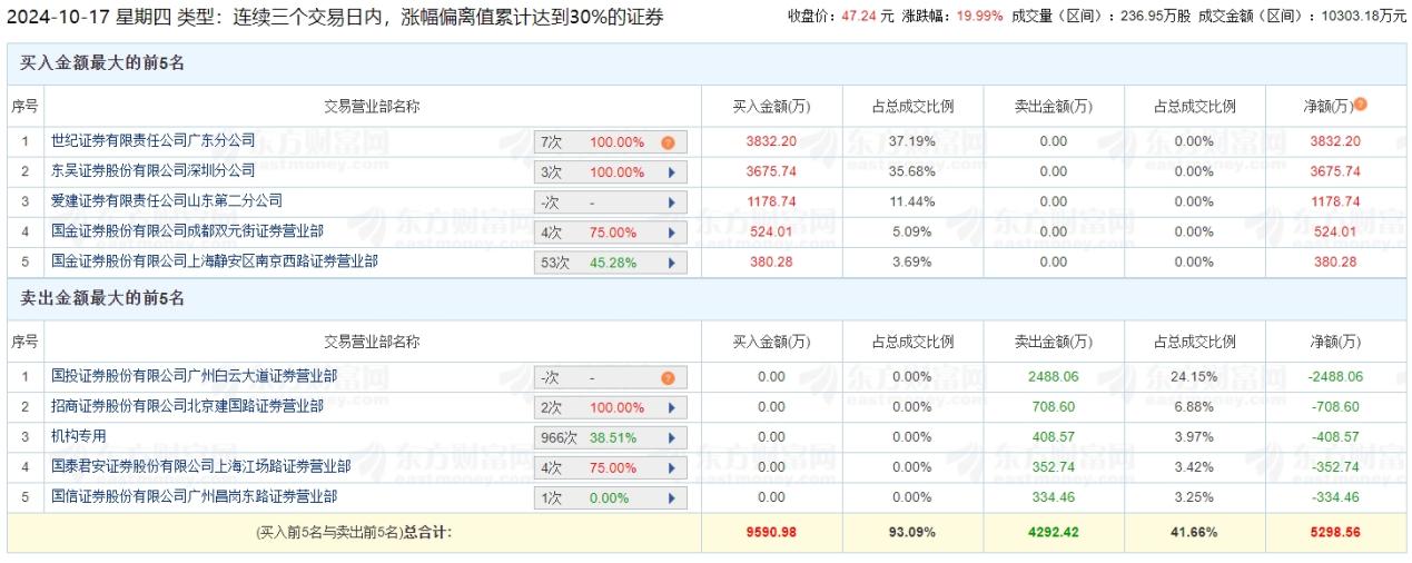 5连板！光智科技披露百亿收购案，未来还有几个板？