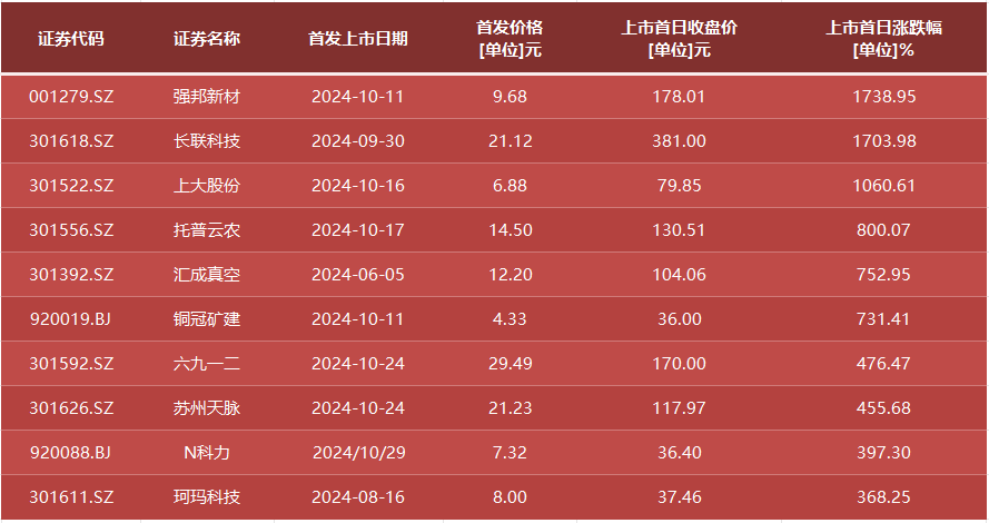 “打新”风向变了！新股上市首日最高涨超17倍，仅1家破发