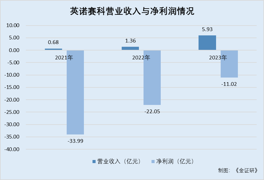 英诺赛科：产能利用率未饱和反募资扩产 合作次年大客户即贡献上亿元收入