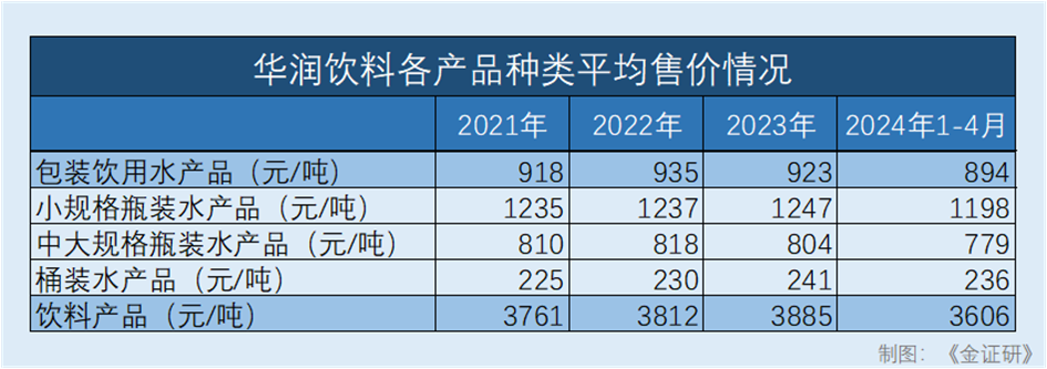 华润饮料：“怡宝”包装饮用水贡献九成收入 产能利用率下滑反募资扩产