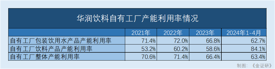 华润饮料：“怡宝”包装饮用水贡献九成收入 产能利用率下滑反募资扩产