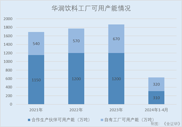 华润饮料：“怡宝”包装饮用水贡献九成收入 产能利用率下滑反募资扩产