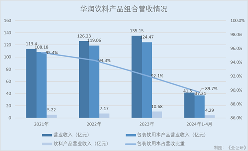 华润饮料：“怡宝”包装饮用水贡献九成收入 产能利用率下滑反募资扩产