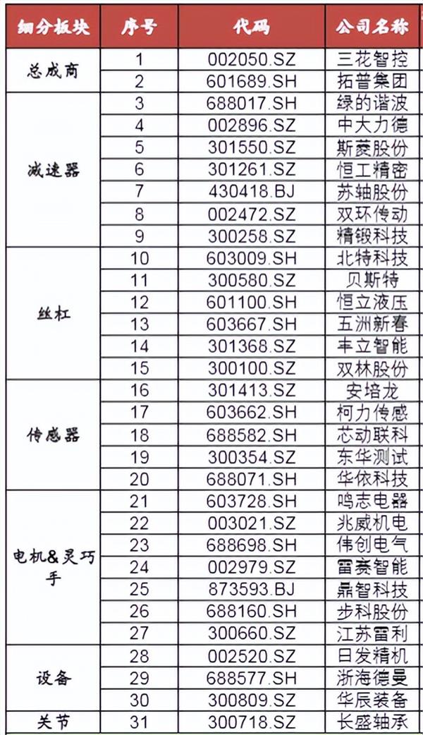 马斯克人形机器人梦想照进现实，A股产业链蓄势待发？（附名单）