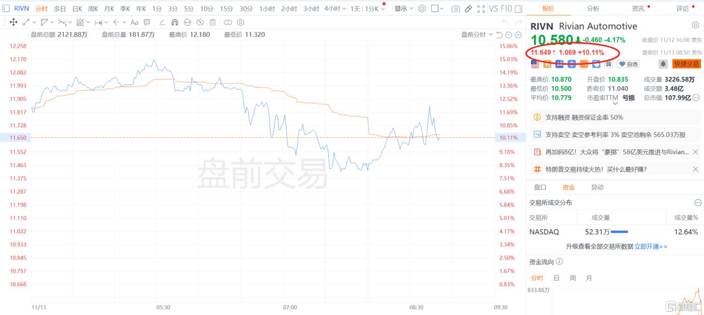 大众58亿美元增资“特斯拉杀手”，Rivian盘前股价猛飙！