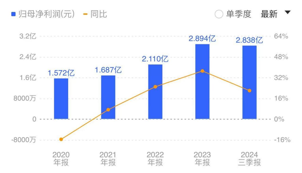 奥锐特获“增持”评级，盈利能力提升，未来业绩或将“步步高”