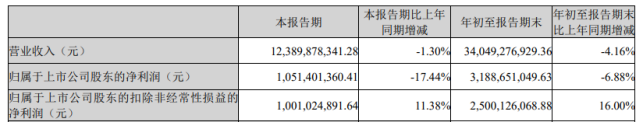 亿纬锂能再融资50亿扩张背后：前次募投项目尚未落地，动力储能电池产能利用率走低