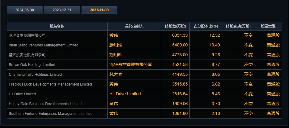 较发行价暴涨1600% 喜相逢集团（02473）存仓异动暗含信号？