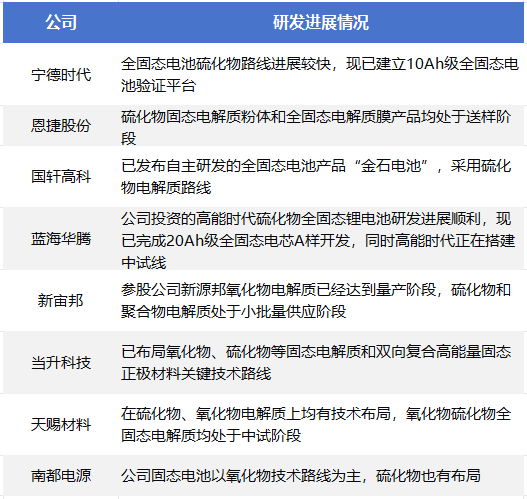 华为新专利引爆固态电池板块！硫化物路线受追捧，A股多家公司布局