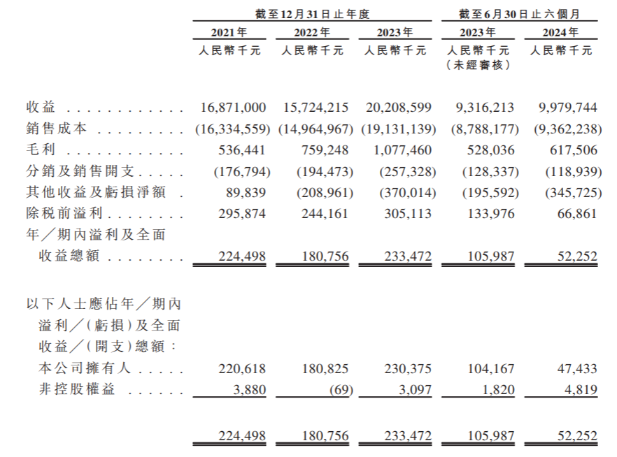 梦金园通过港交所聆讯：上半年营收近百亿元净利率仅0.5%，王忠善家族控股近九成