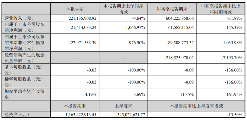 顾地科技前三季度营收下降12%，39岁财务总监许亮今年刚上任