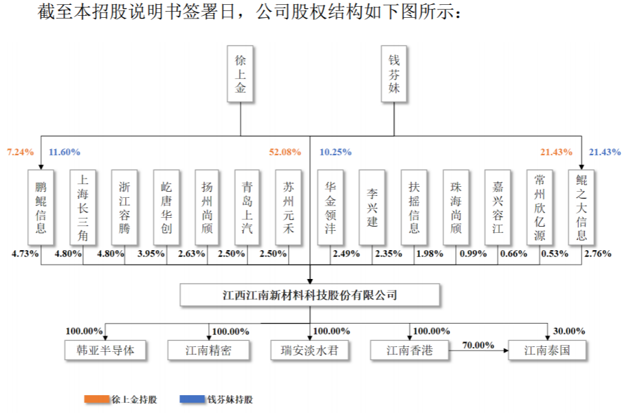 江南新材即将上会：上半年营收同比增31%至41亿元，实控人徐上金家族均担任要职