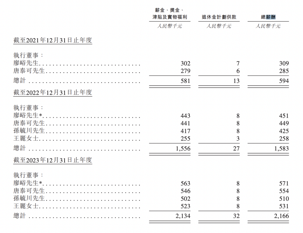 诺比侃港交所IPO：43岁主席廖峪薪酬两连涨，妻妹王丽任职董秘兼CFO