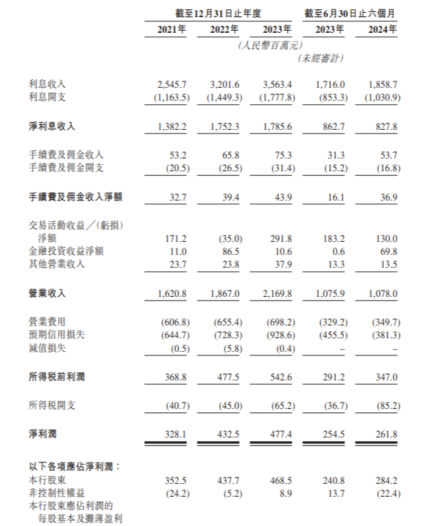 宜宾商业银行三度冲击港交所IPO：总资产破千亿元，五粮液持股20%