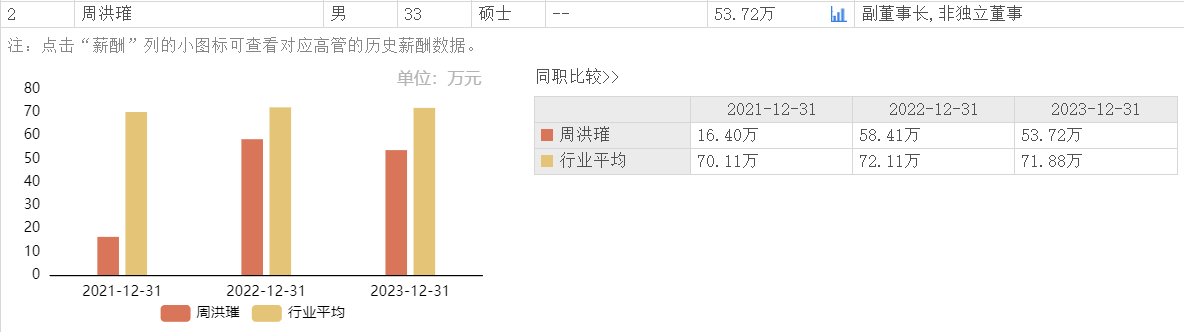 天利科技前三季度亏损，90后副董事长周洪璀上任已四年、薪酬53万元