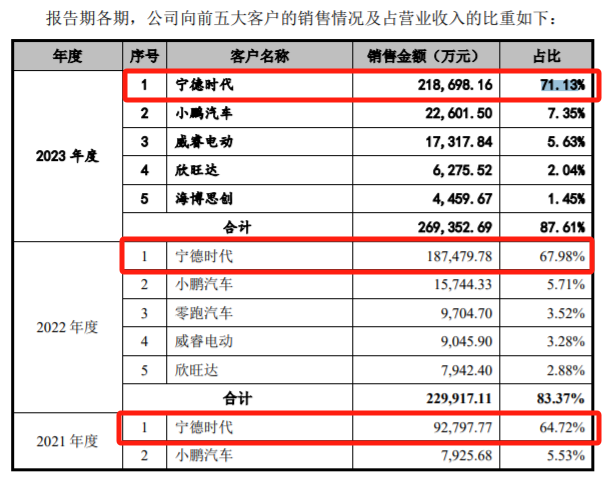 壹连科技IPO：对宁德时代构成单一客户重大依赖 ，毛利率逐年下滑