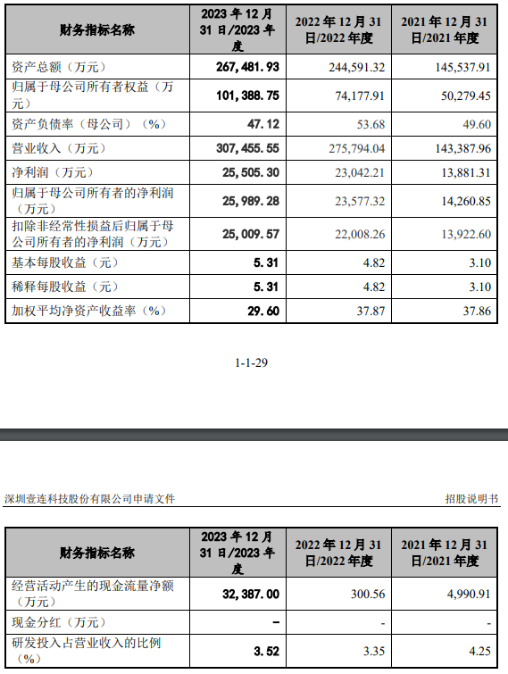 壹连科技IPO：对宁德时代构成单一客户重大依赖 ，毛利率逐年下滑