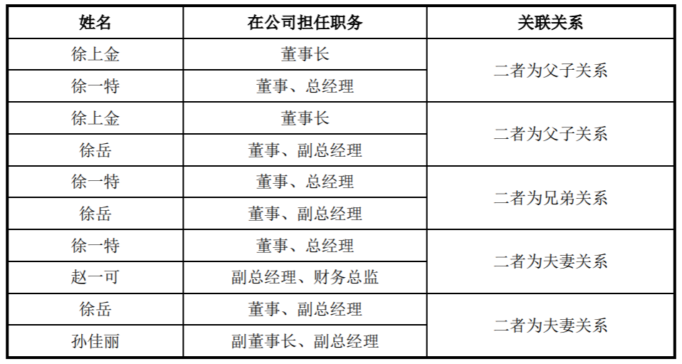 江南新材即将上会：上半年营收同比增31%至41亿元，实控人徐上金家族均担任要职