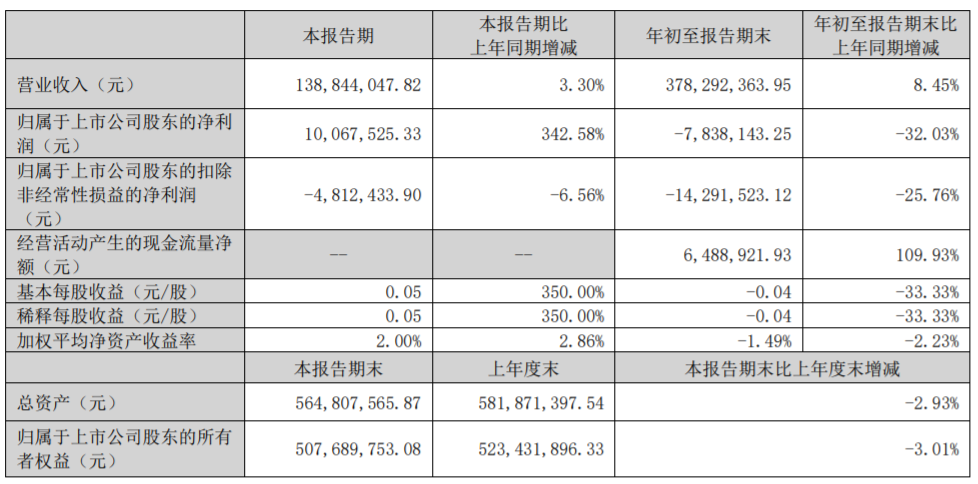 天利科技前三季度亏损，90后副董事长周洪璀上任已四年、薪酬53万元