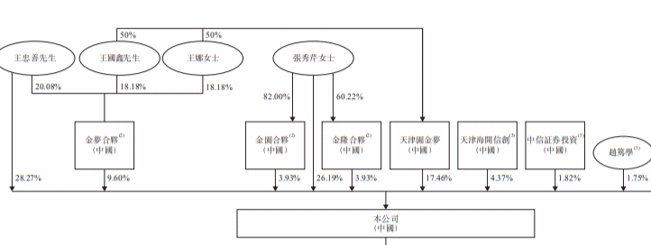 梦金园通过港交所聆讯：上半年营收近百亿元净利率仅0.5%，王忠善家族控股近九成