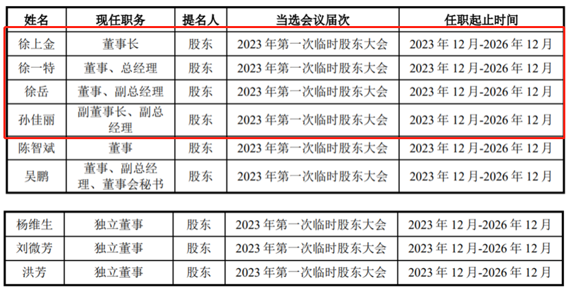 江南新材即将上会：上半年营收同比增31%至41亿元，实控人徐上金家族均担任要职