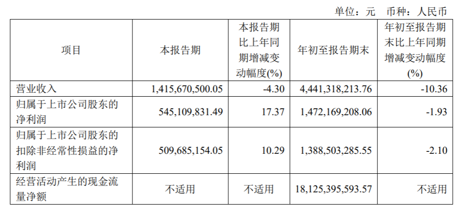 财通证券2024年前三季度营收净利双降，董秘官勇华去年领薪127万元超董事长