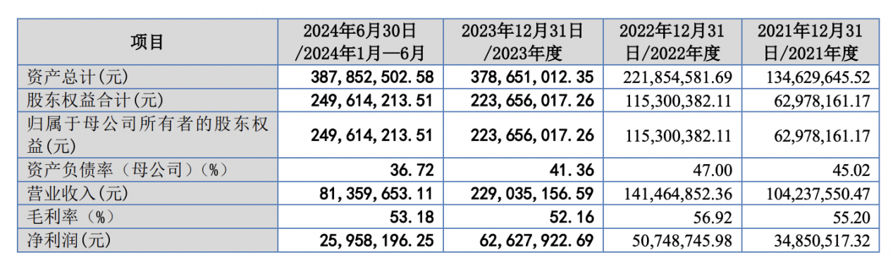 星图测控IPO即将上会：应收账款余额占比258%，经营现金流转负