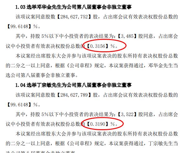 海鸥住工续聘王芳任董秘：董监高换届所有候选人小股东得票率约为1% 深陷亏损泥潭