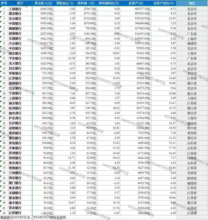 42家A股银行前三季业绩PK：哪家银行增长最猛？