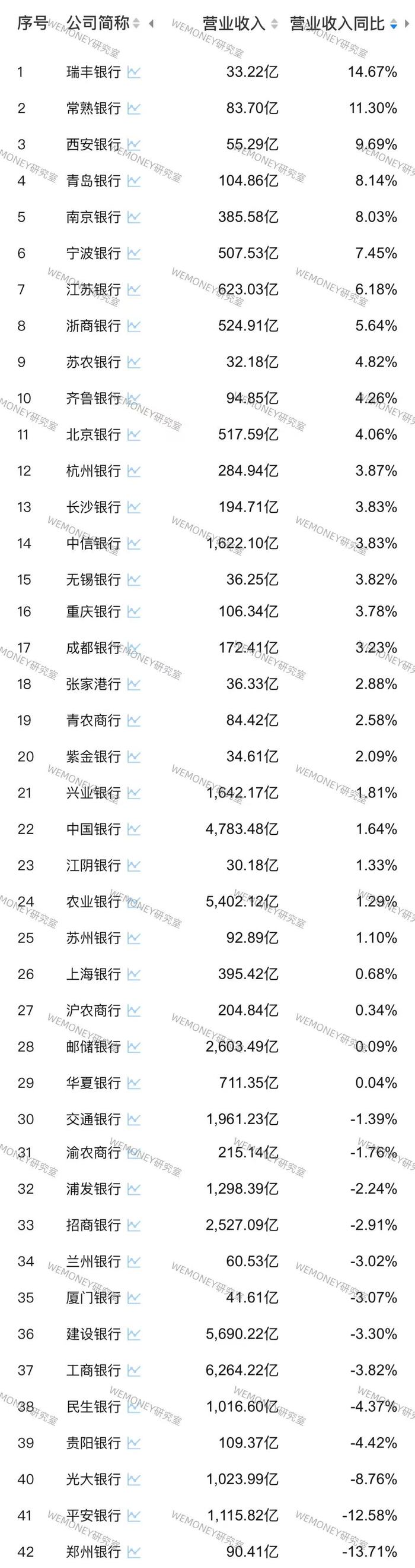 42家A股银行前三季业绩PK：哪家银行增长最猛？