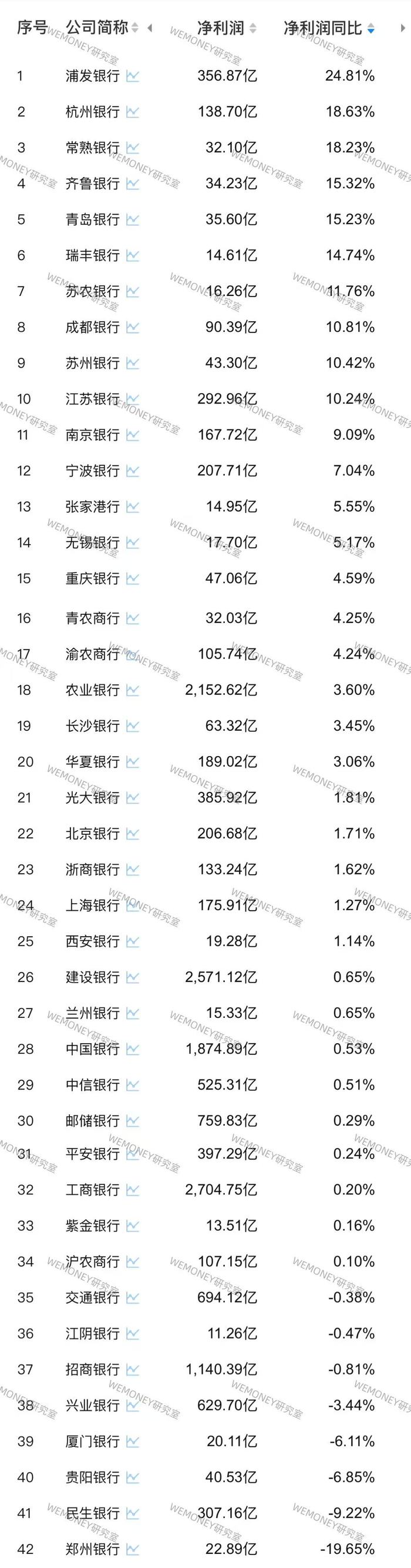 42家A股银行前三季业绩PK：哪家银行增长最猛？