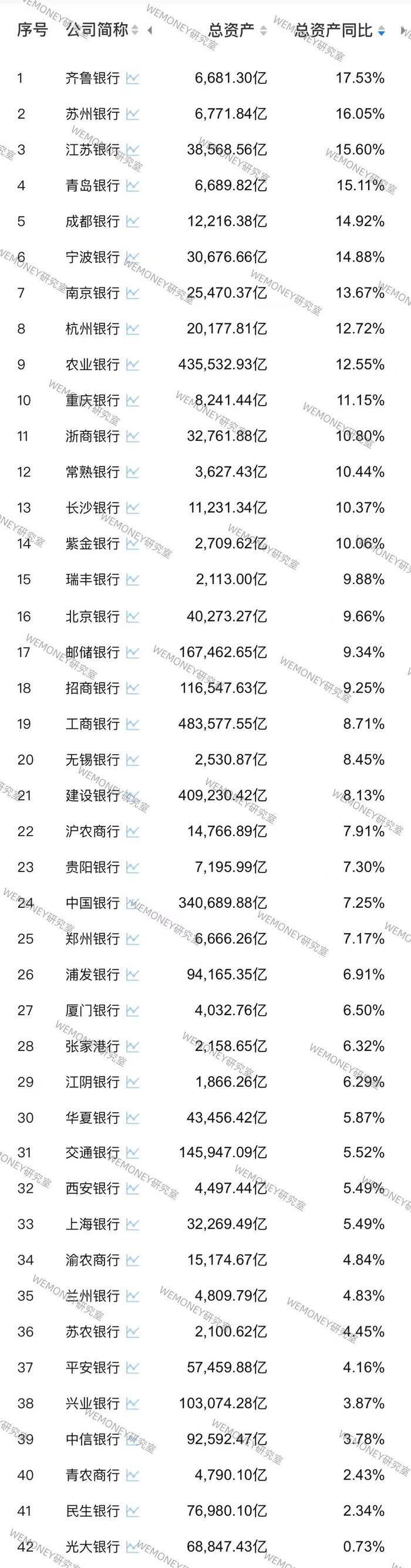 42家A股银行前三季业绩PK：哪家银行增长最猛？