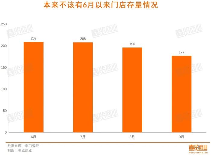 头部品牌大规模闭店，果咖的故事讲不下去了？