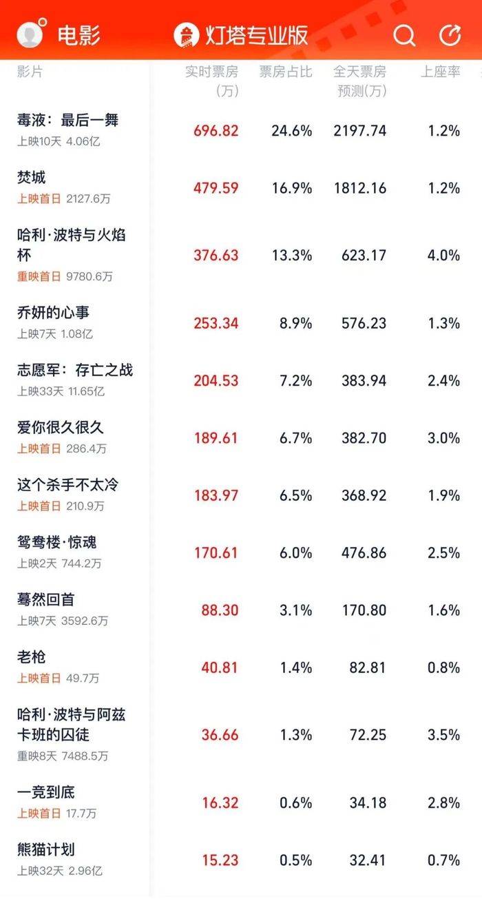 11月影市：影院迷茫，影迷过节？