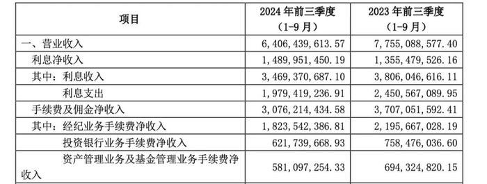 前三季度净利润下滑5成，光大证券转型不易