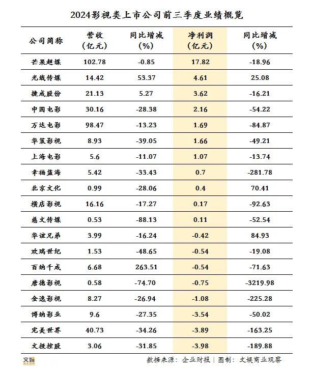 2024年Q3，“净利同增”的上市影视公司只剩三家了