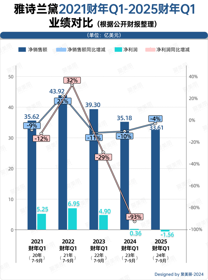 业绩首亏，雅诗兰黛新帅该如何拯救中国市场?