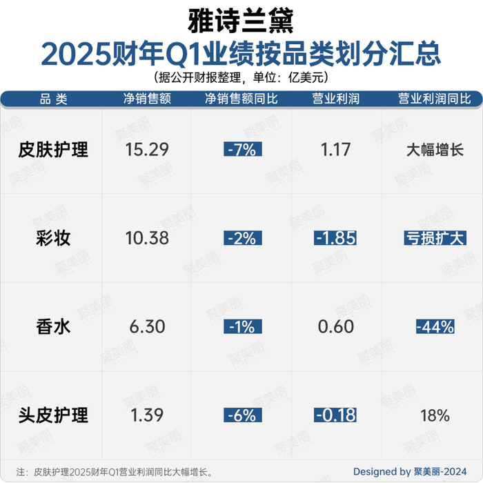 业绩首亏，雅诗兰黛新帅该如何拯救中国市场?