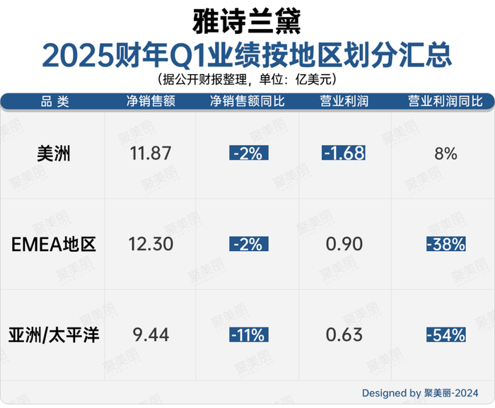 业绩首亏，雅诗兰黛新帅该如何拯救中国市场?