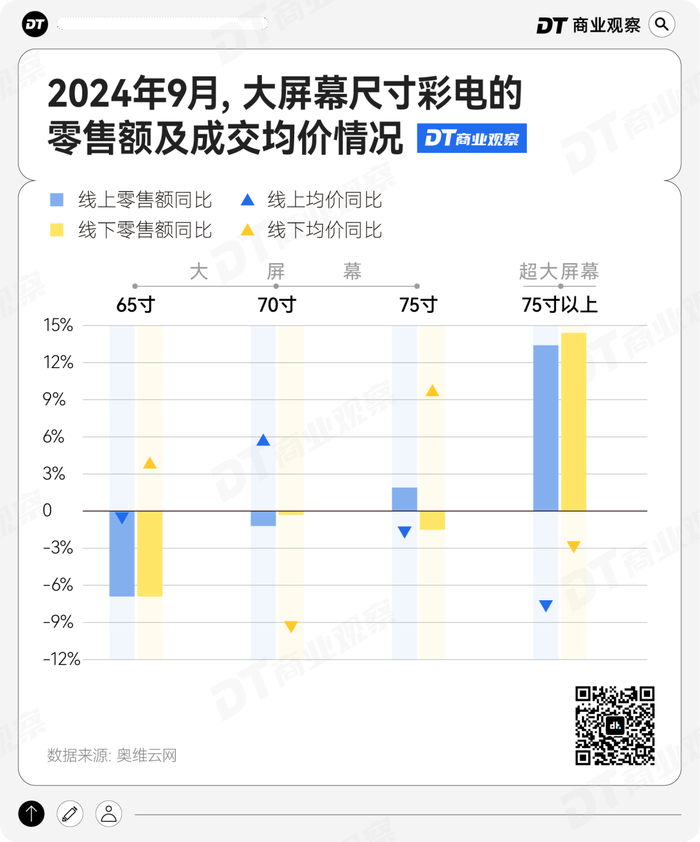 投影仪失宠，大电视“上位”