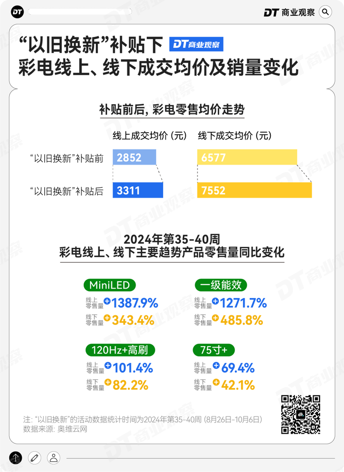 投影仪失宠，大电视“上位”