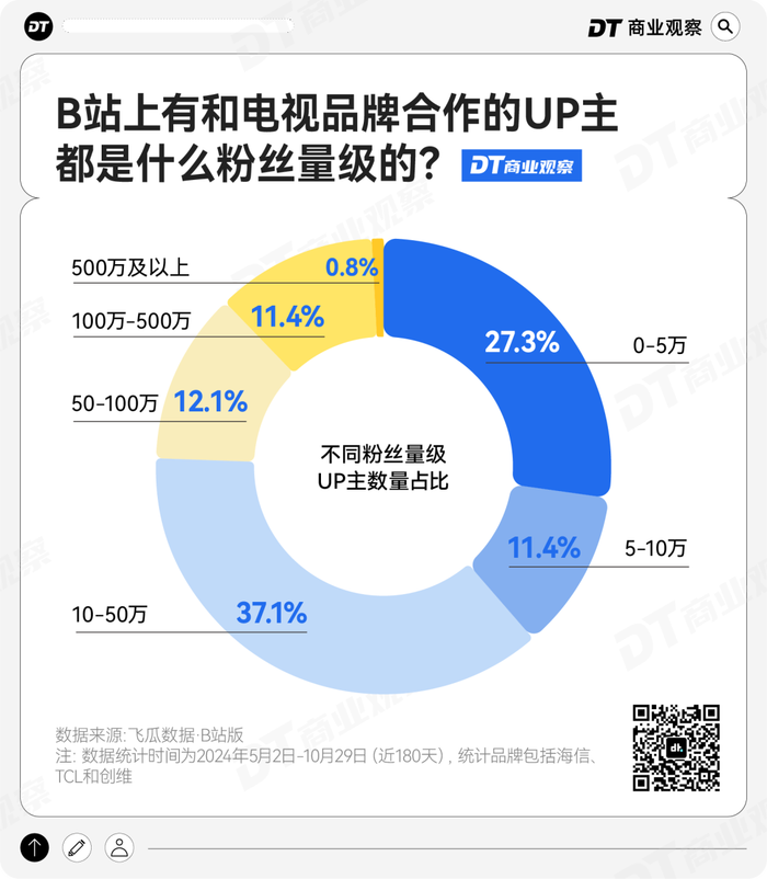 投影仪失宠，大电视“上位”