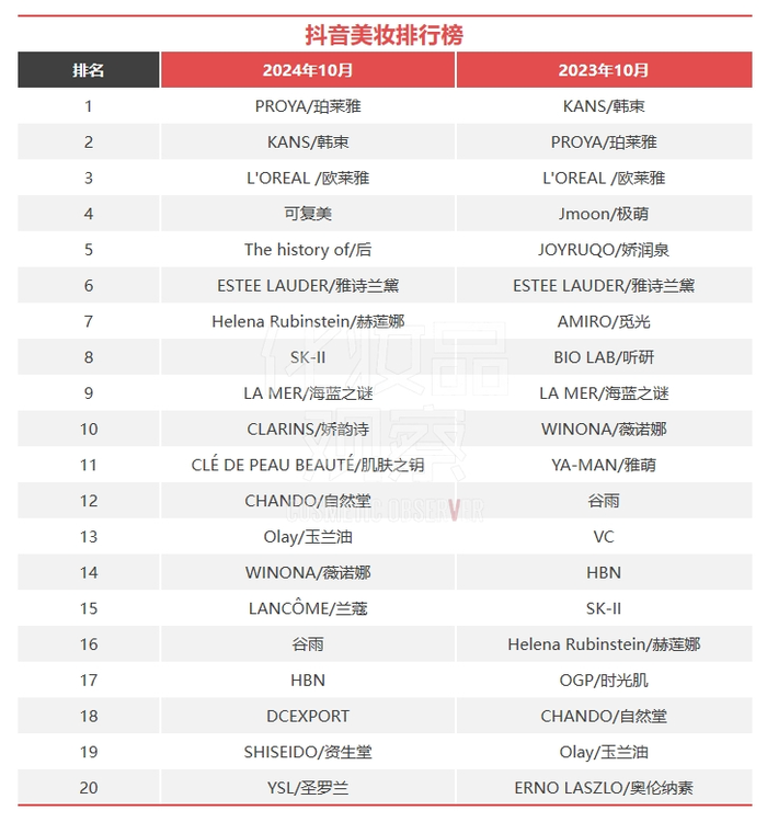 15个月，抖音美妆TOP1首次易主